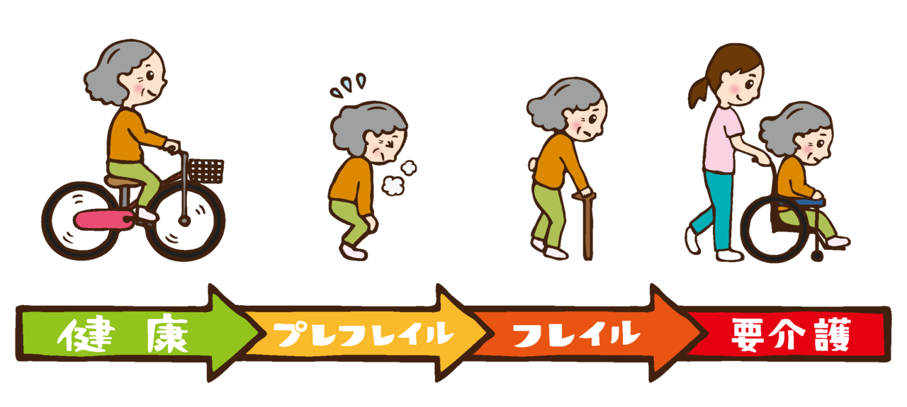 フレイル概念